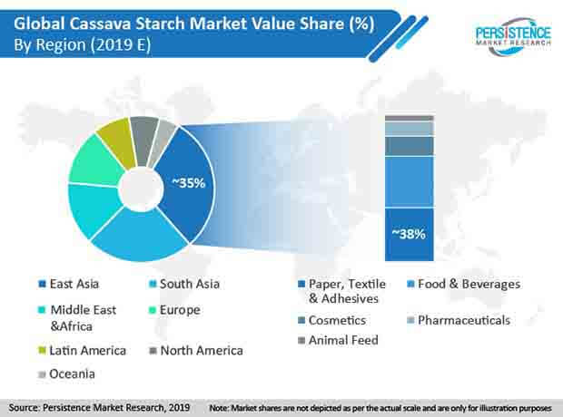 cassava starch market