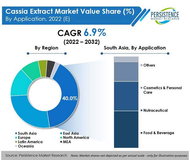 cassia-extract-market