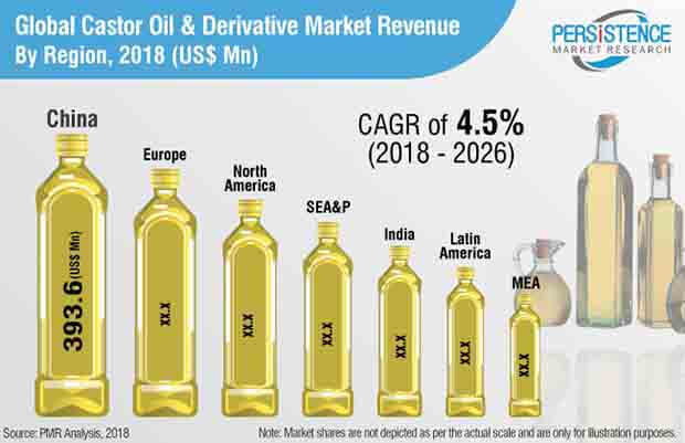 El mercado del aceite de ricino y sus derivados navega por la limpieza industrial digital a una tasa de crecimiento anual compuesta del 4,5 %