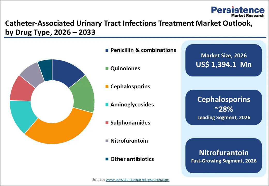 catheter-associated-urinary-tract-infections-treatment-market-outlook-by-drug-type-2026–2033