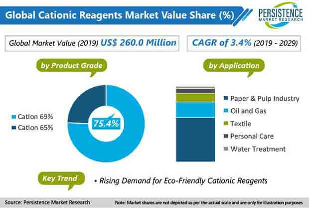 cationic reagent market