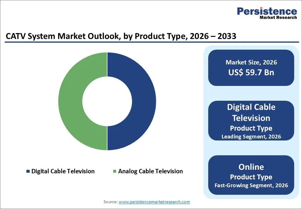 catv-system-market-outlook-by-product-type-2026–2033