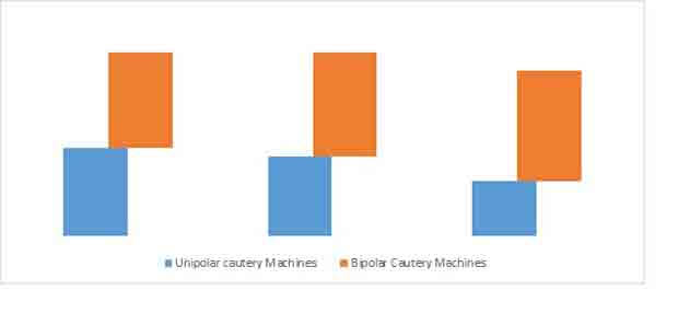 cautery machine market