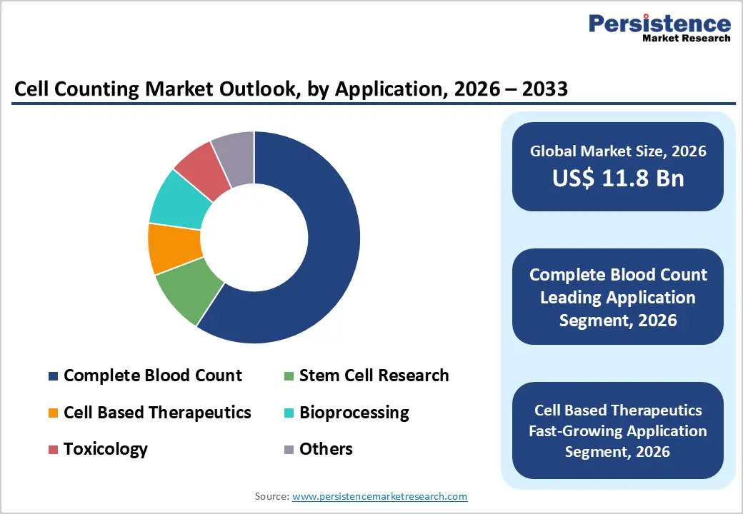 cell-counting-market-outlook-by-application-2026-2033