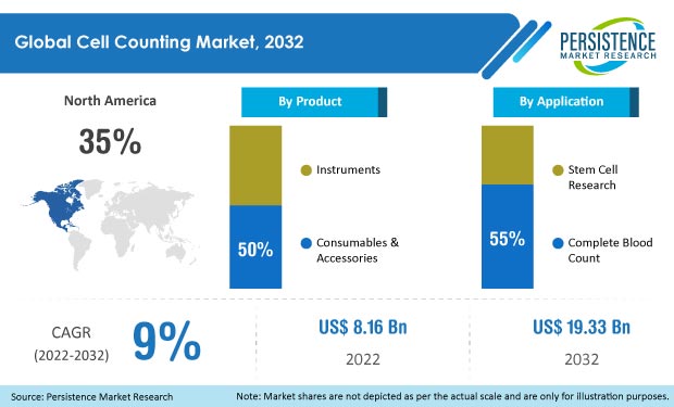 cell-counting-market