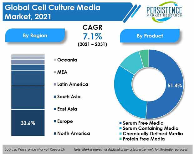 cell culture media market