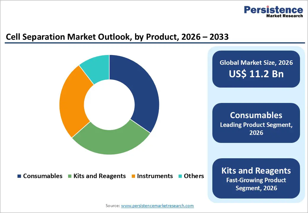 cell-separation-market-outlook-by-product-2026–2033
