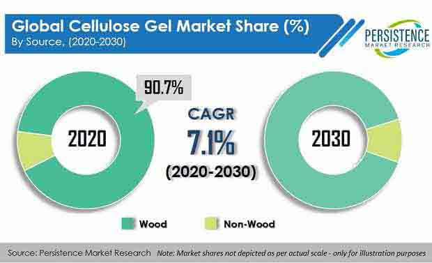 cellulose gel market