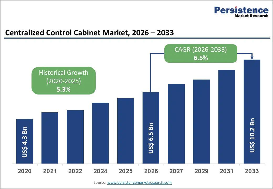 centralized-control-cabinet-market-2026–2033