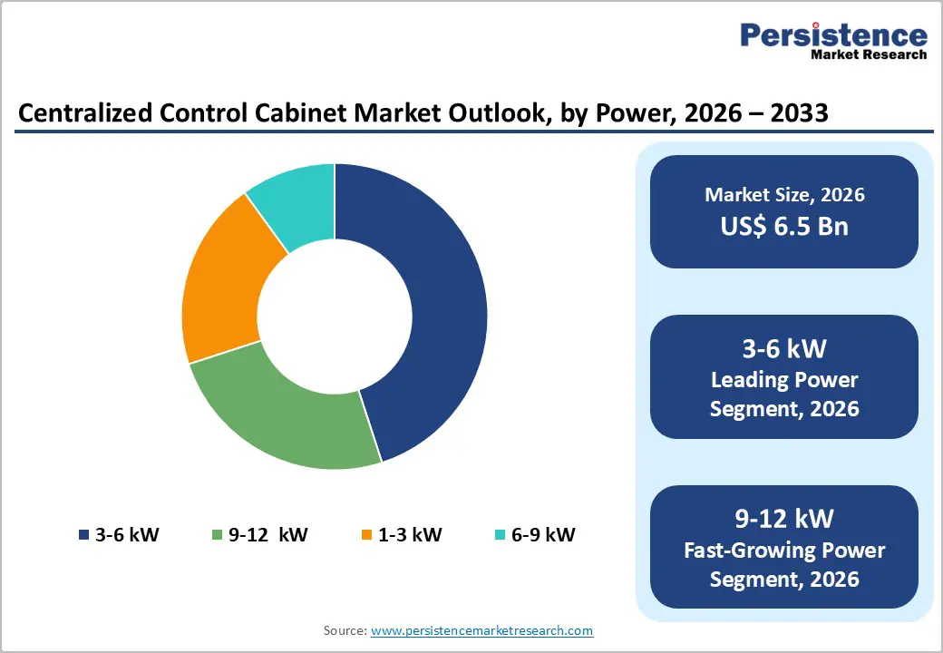 centralized-control-cabinet-market-outlook-by-power-2026–2033