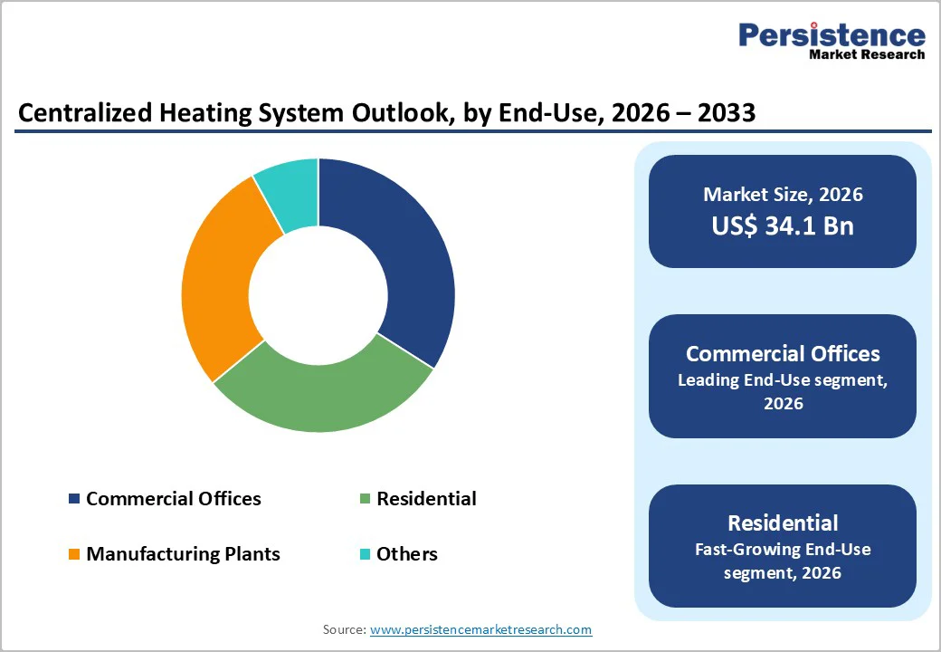 centralized-heating-system-outlook-by-end-use-2026–2033