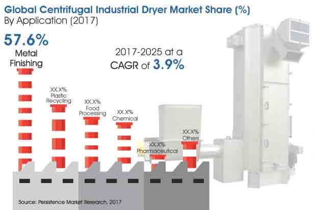 centrifugal industrial dryer market