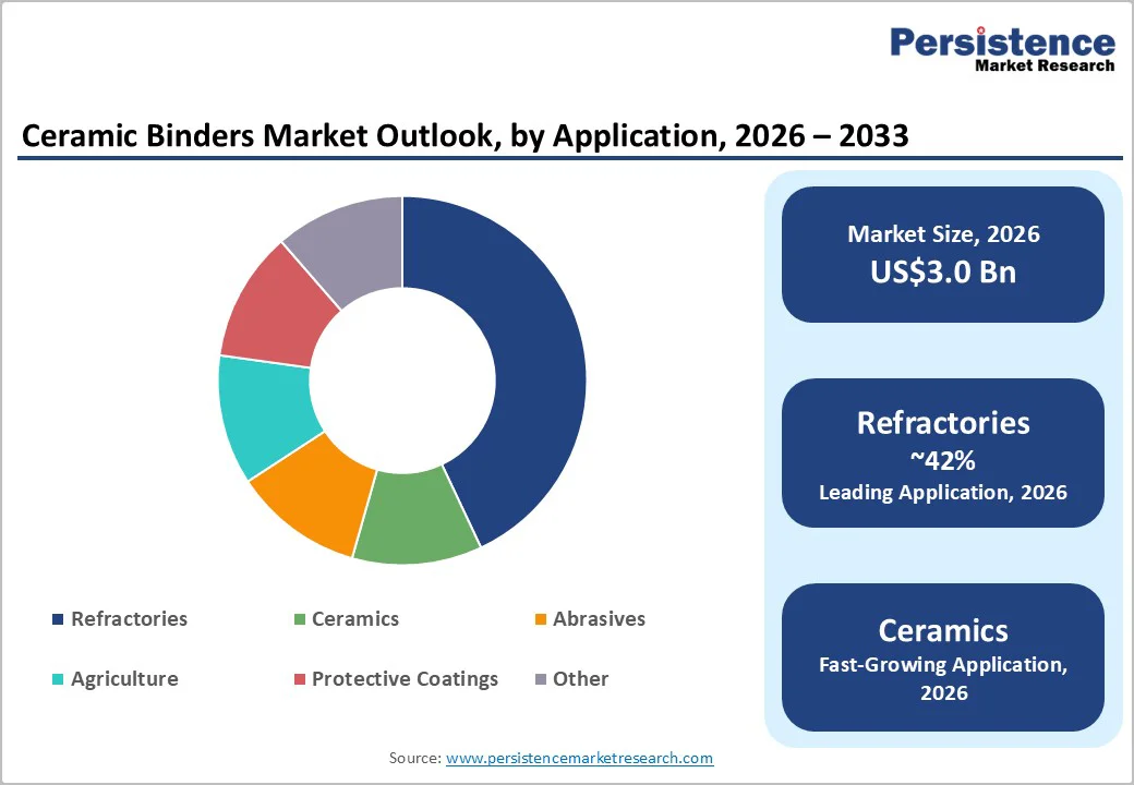 ceramic-binders-market-outlook-by-application-2026–2033