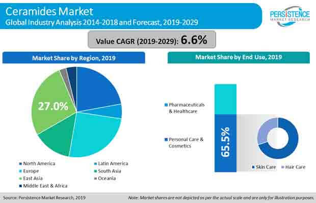 ceramides market