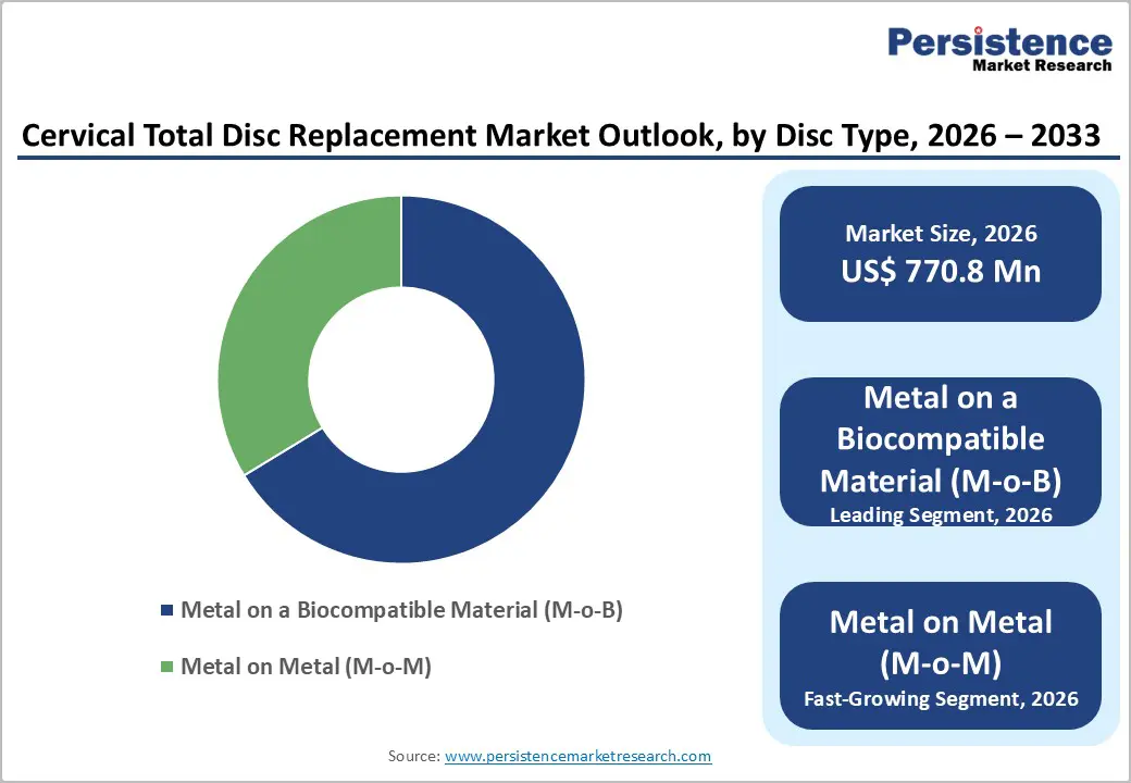 cervical-total-disc-replacement-market-outlook-by-disc-type-2026–2033