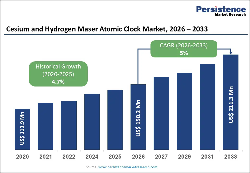 cesium-and-hydrogen-maser-atomic-clock-market-2026–2033