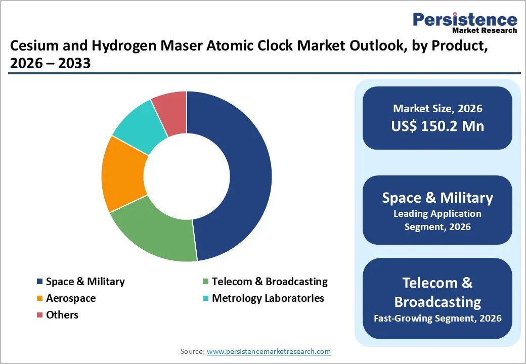 cesium-and-hydrogen-maser-atomic-clock-market-outlook-by-product-2026–2033