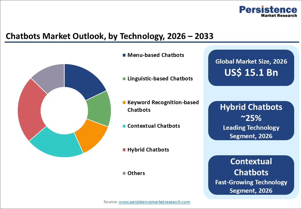chatbots-market-outlook-by-technology-2026–2033