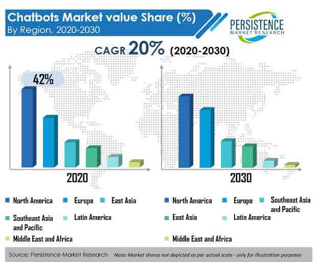 chatbots market