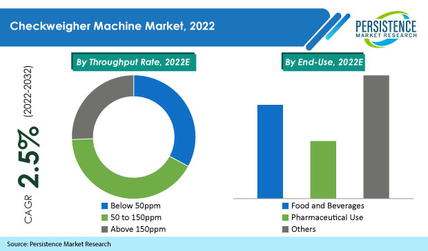 checkweigher-machine-market