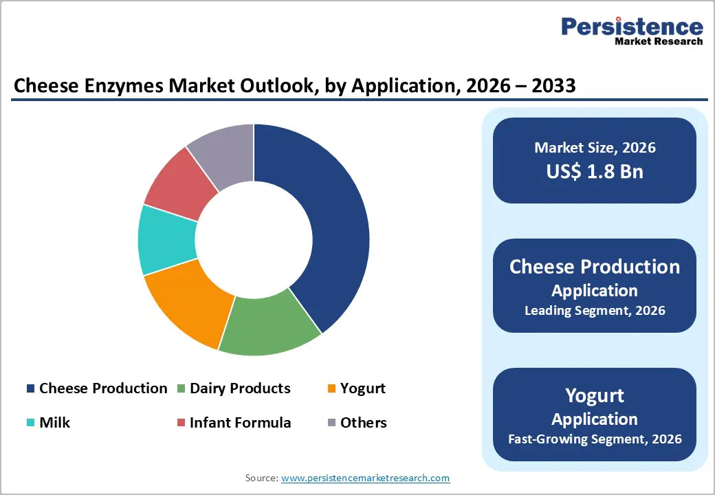 cheese-enzymes-market-outlook-by-application-2026–2033