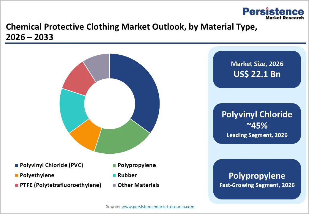 chemical-protective-clothing-market-outlook-by-material-type-2026–2033