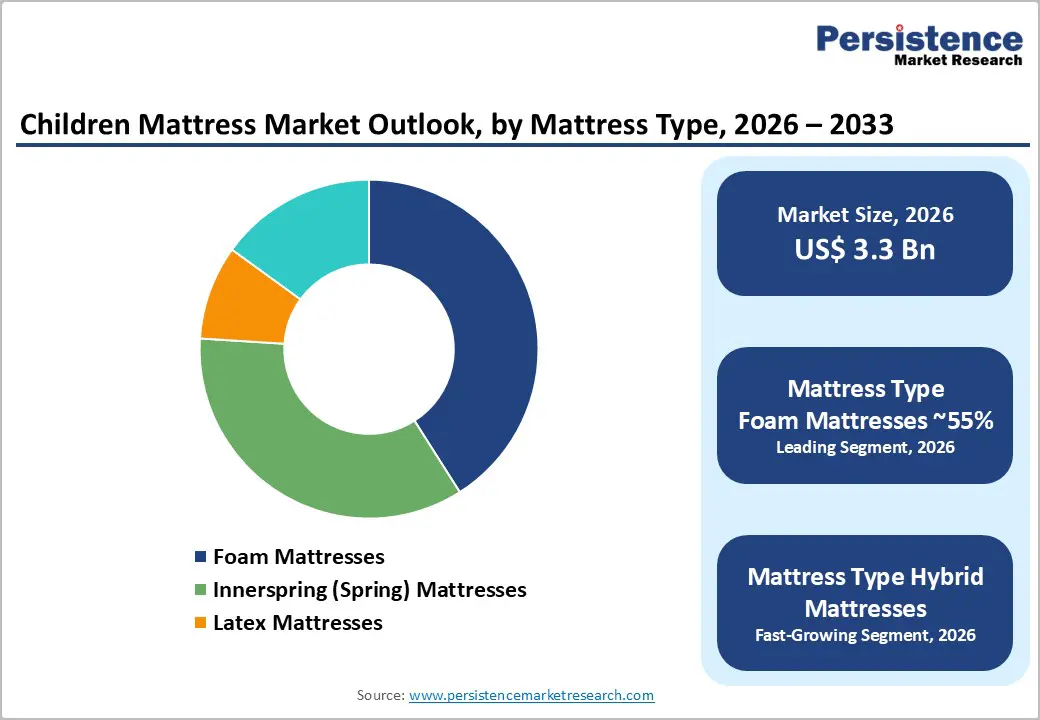 children-mattress-market-outlook-by-mattress-type-2026–2033