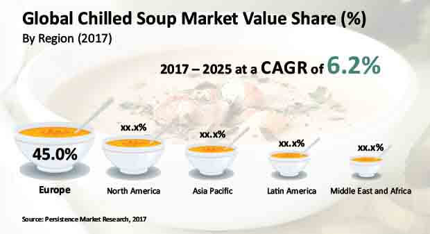 chilled soup market