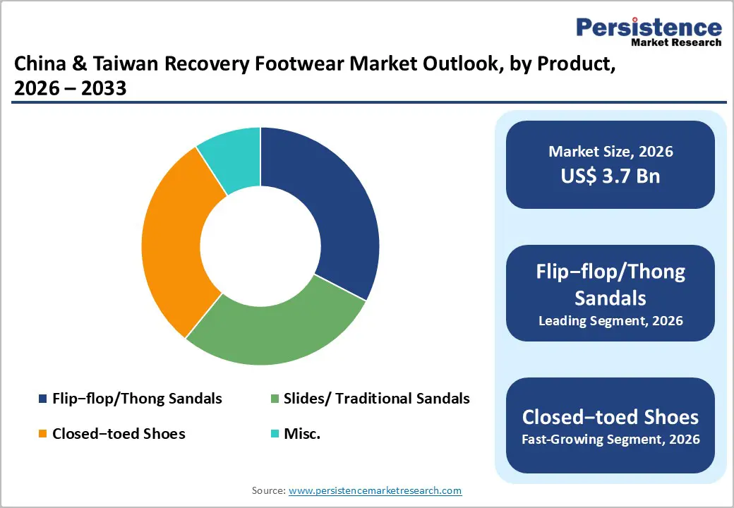 china-&-taiwan-recovery-footwear-market-outlook-by-product-2026–2033