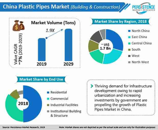 china plastic pipes market