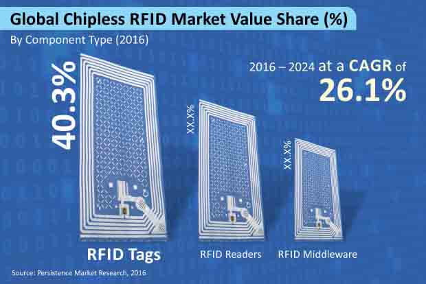 chipless rfid market