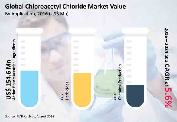 chloroacetyl chloride market