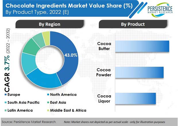 chocolate-ingredients-market