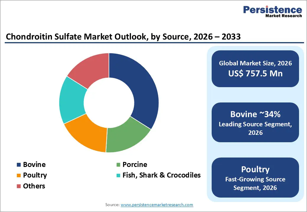 chondroitin-sulfate-market-outlook-by-source-2026–2033