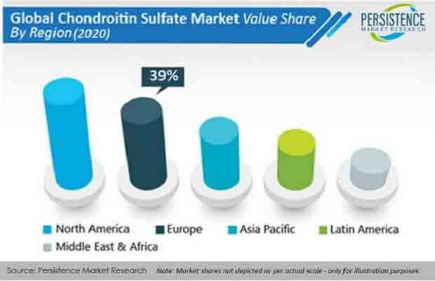 chondroitin sulfate market