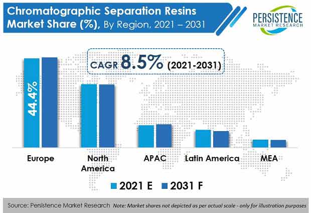 chromatographic-separation-resins-market