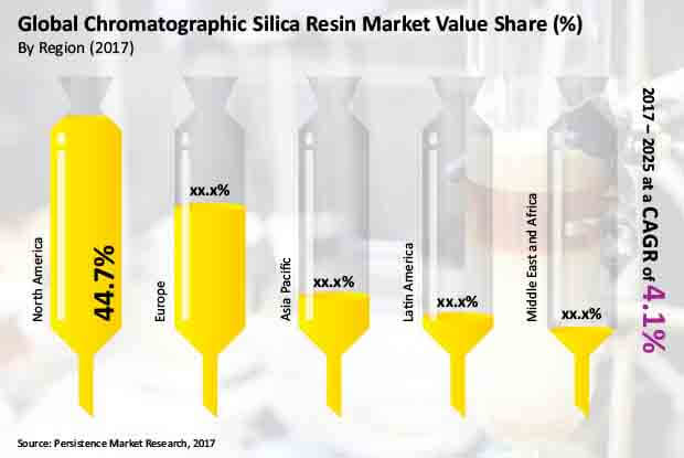 chromatographic silica resin market