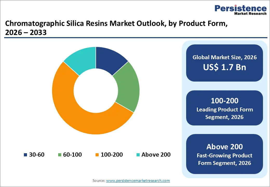 chromatographic-silica-resins-market-outlook-by-product-form-2026–2033