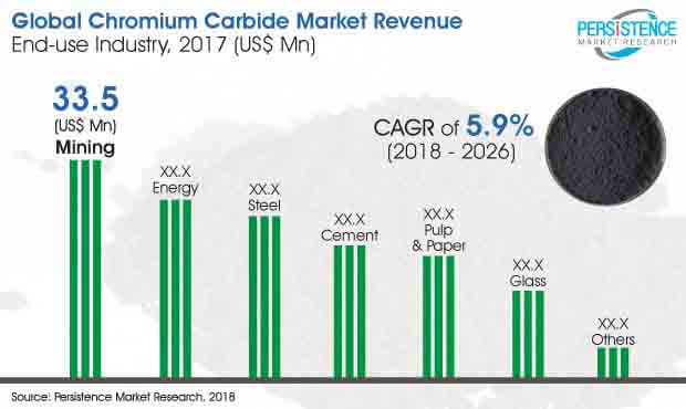 chromium carbide market