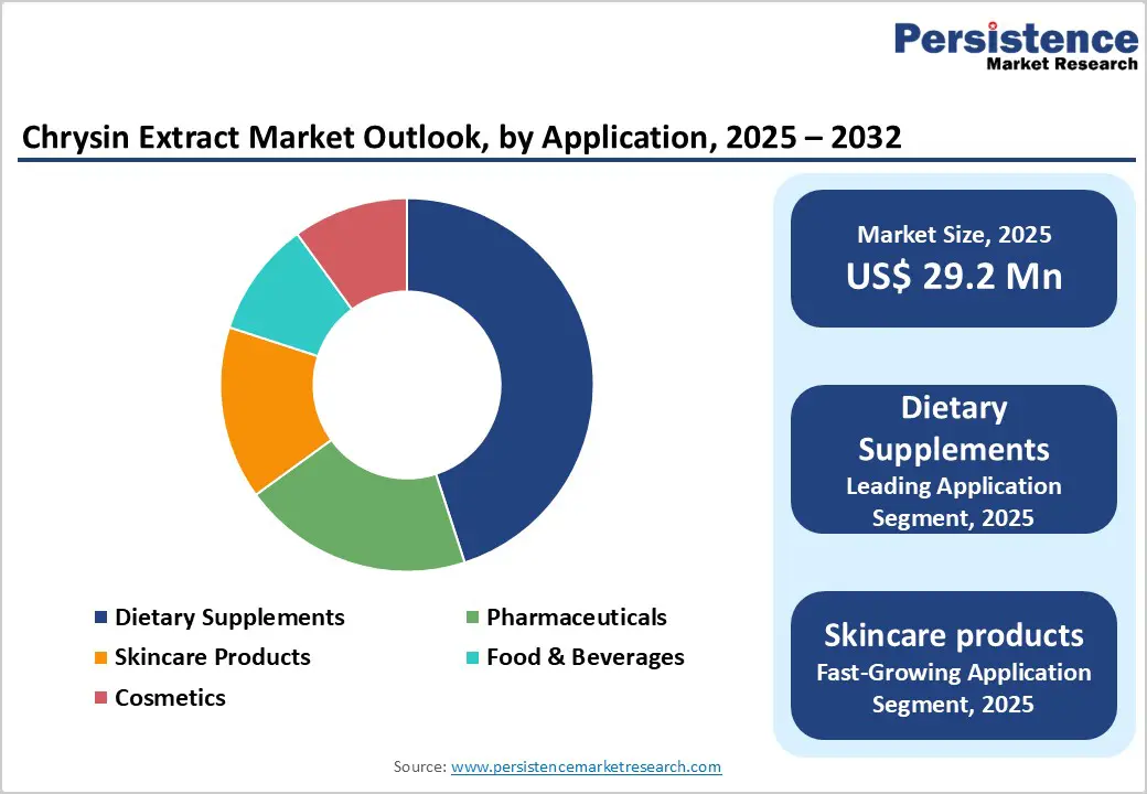 chrysin-extract-market-outlook-by-application-2025–2032