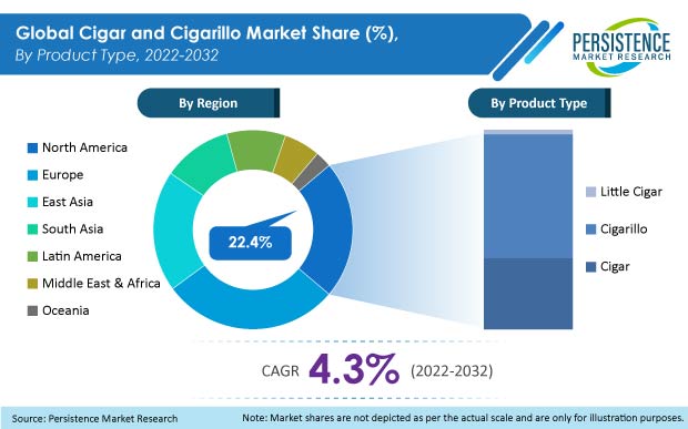 cigar-and-cigarillo-market