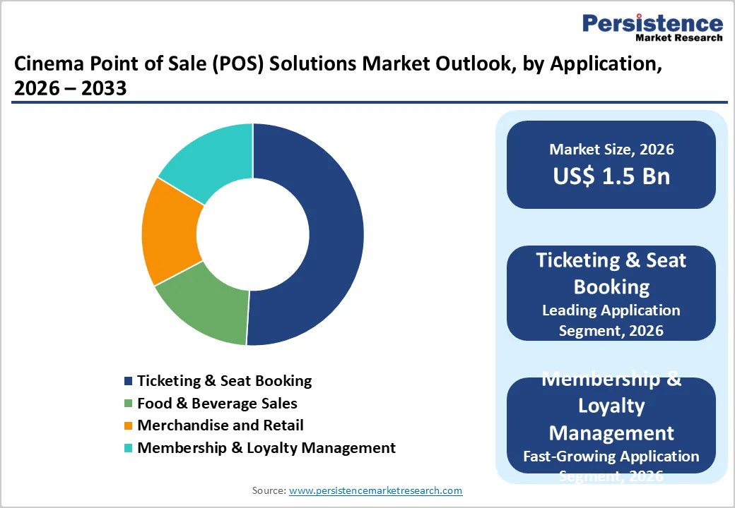 cinema-point-of-sale-pos-solutions-market-outlook-by-application-2026–2033