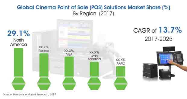 cinema point of sale solutions market