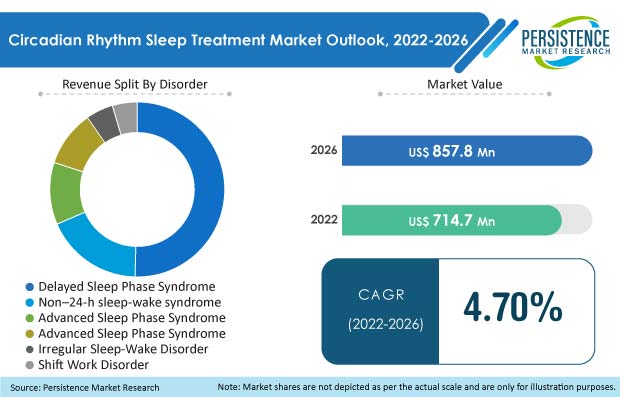 circadian-rhythm-sleep-treatment-market.jpg (620×403)