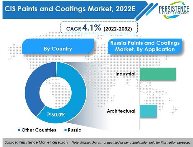 cis-paints-and-coatings-market