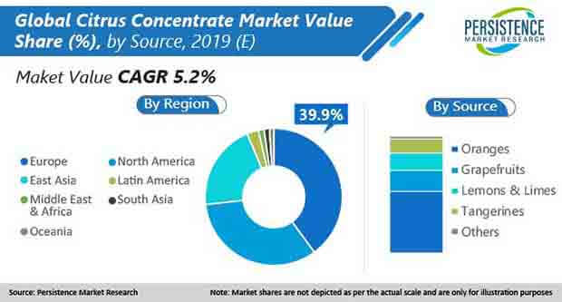 citrus concentrate market source