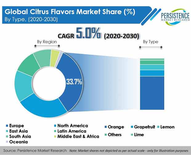 Citrus Flavors Market