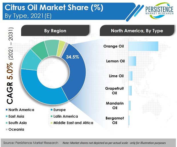 citrus oil market