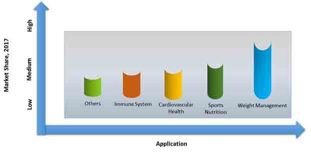 cla supplements market