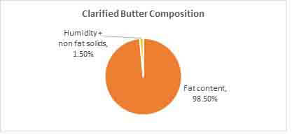 clarified butter market 1